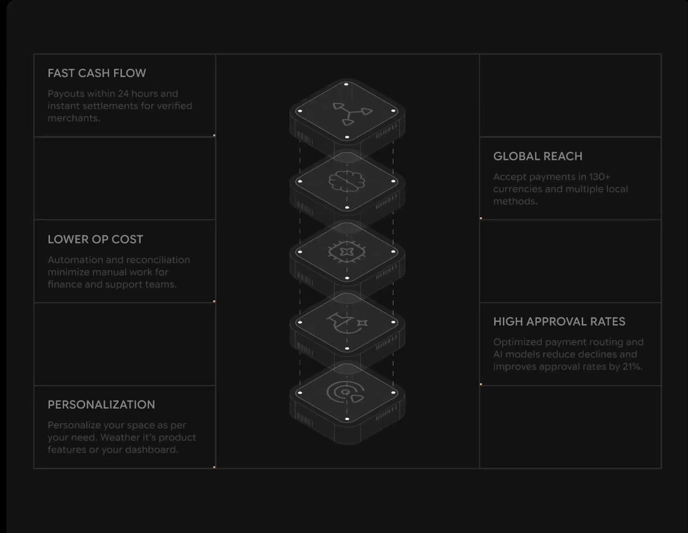 Isometric stack of dark hexagonal layers with stat labels